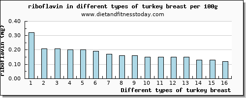 turkey breast riboflavin per 100g